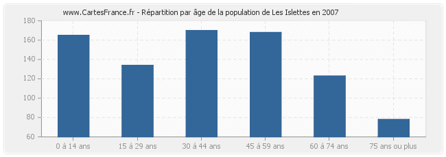 Répartition par âge de la population de Les Islettes en 2007